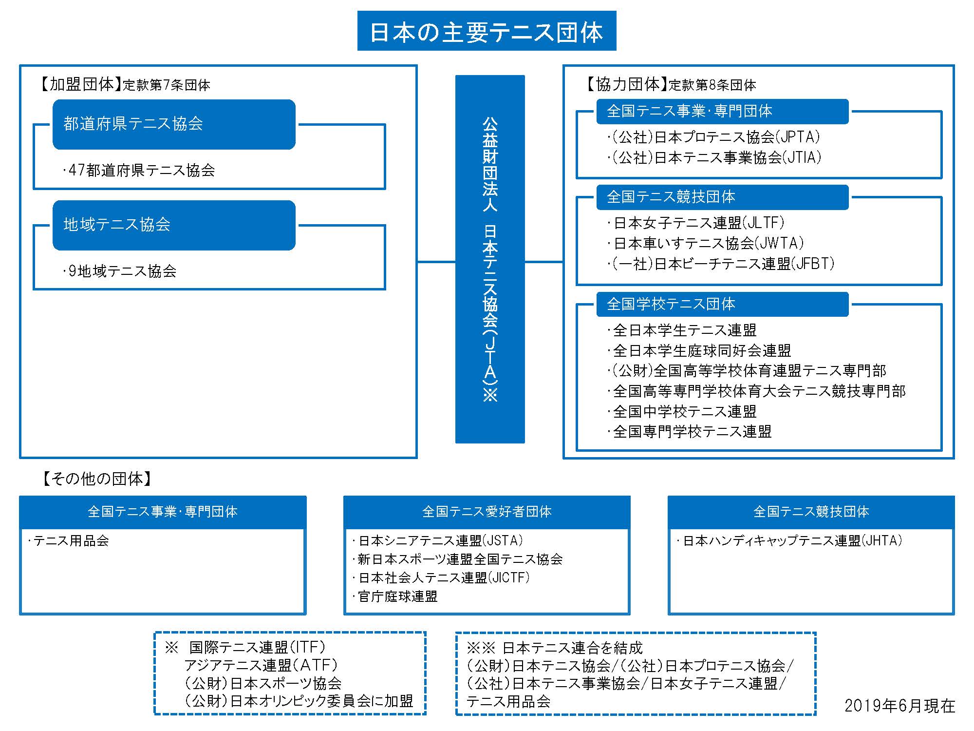 日本の主要テニス団体