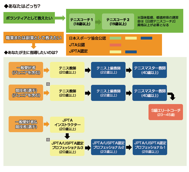 指導者登録