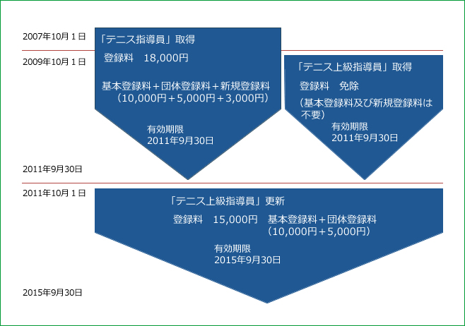 変更例 ① テニス指導員→テニス上級指導員