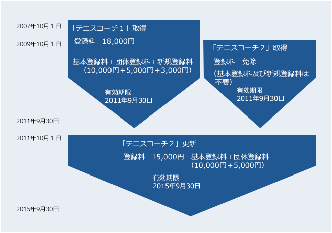 変更例　①　テニスコーチ1→テニスコーチ2