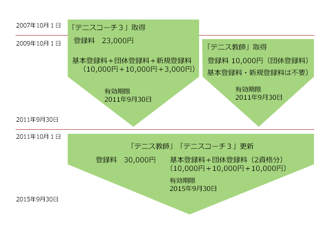 追加例　①　テニスコーチ3＋テニス教師