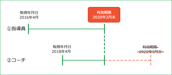 有効期限の例外