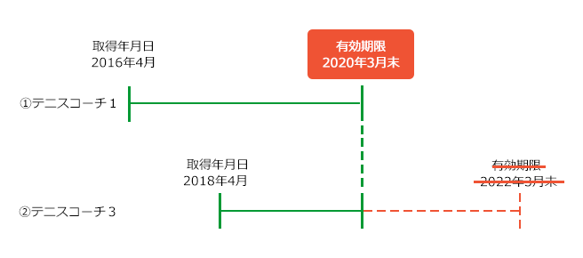 有効期限の例外