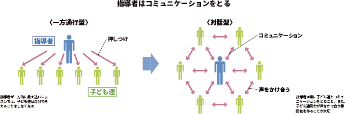 指導者はコミュニケーションをとる