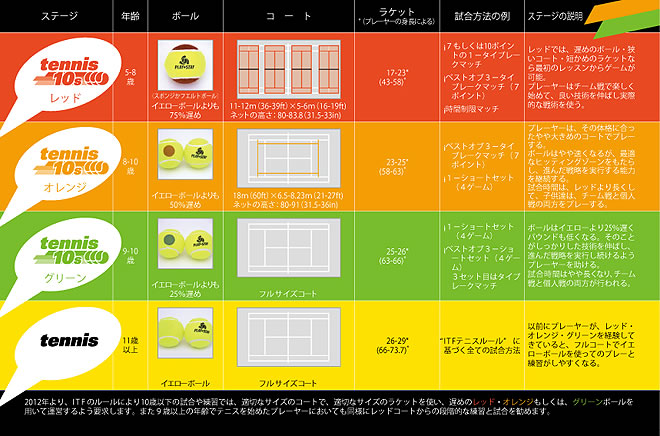 3つのステージ