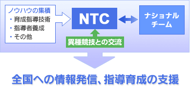 ナショナルトレーニングセンター計画概要図